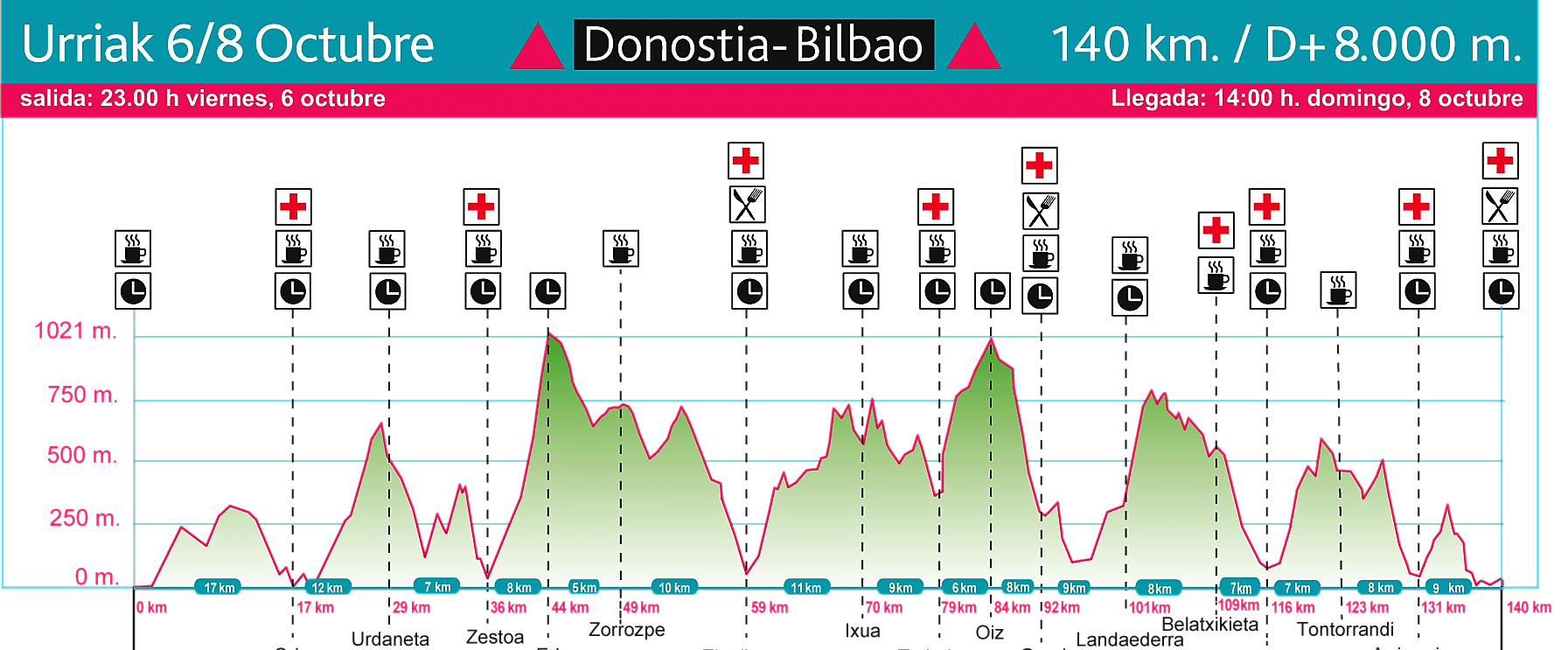 La Bilbao-Donostia