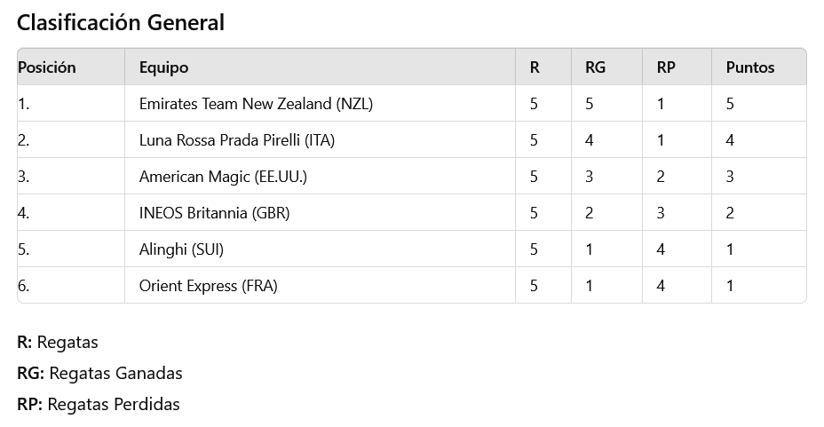 Resultados Regalta preliminar