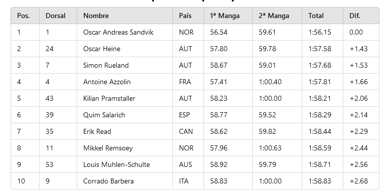 clasificación 2 eslalon Baqueira Beret
