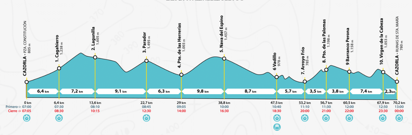 Recorrido Ultra Trail Bosques del Sur Ultra Trail Bosques del Sur