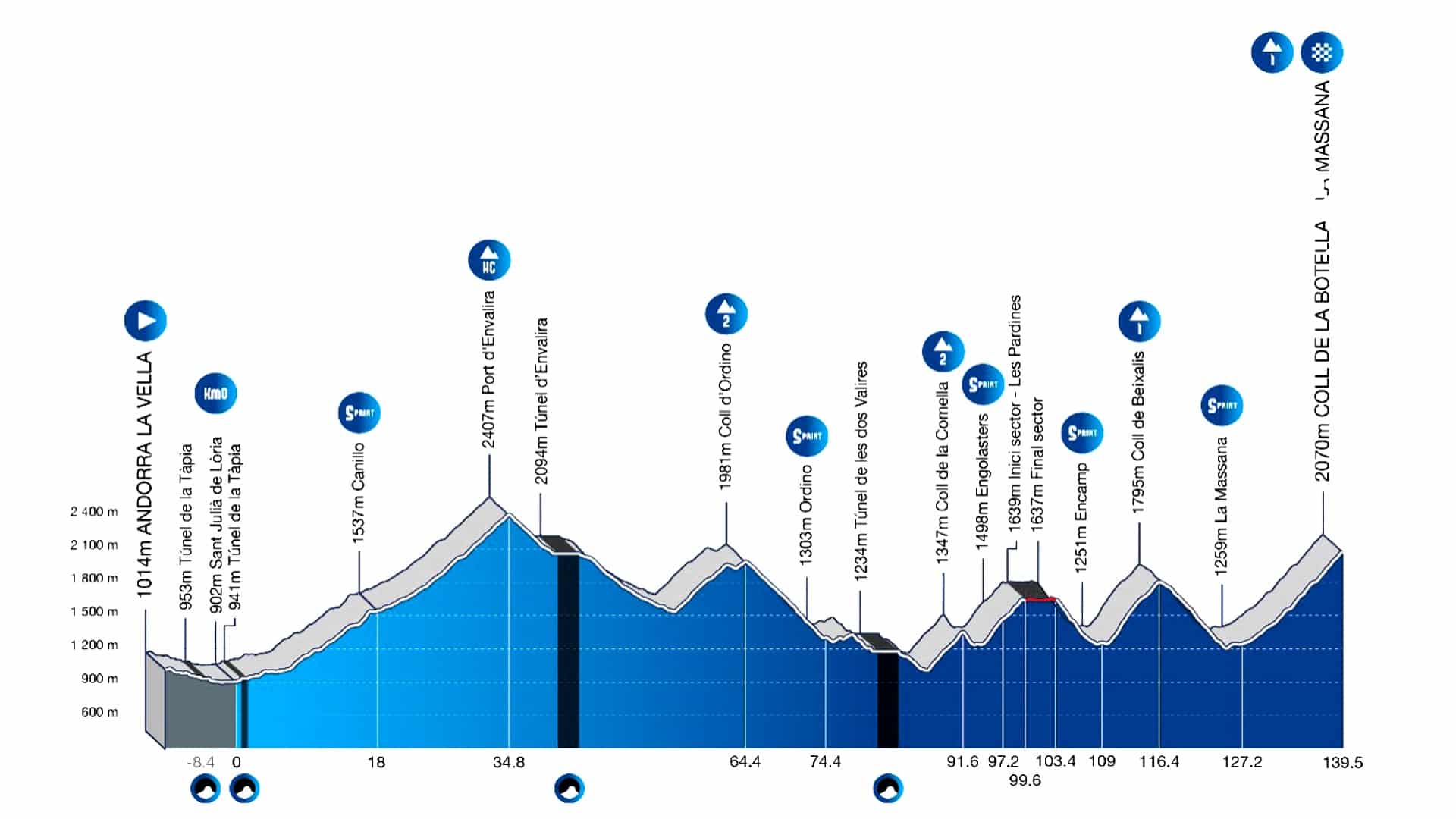 Recorrido Andorra clasica