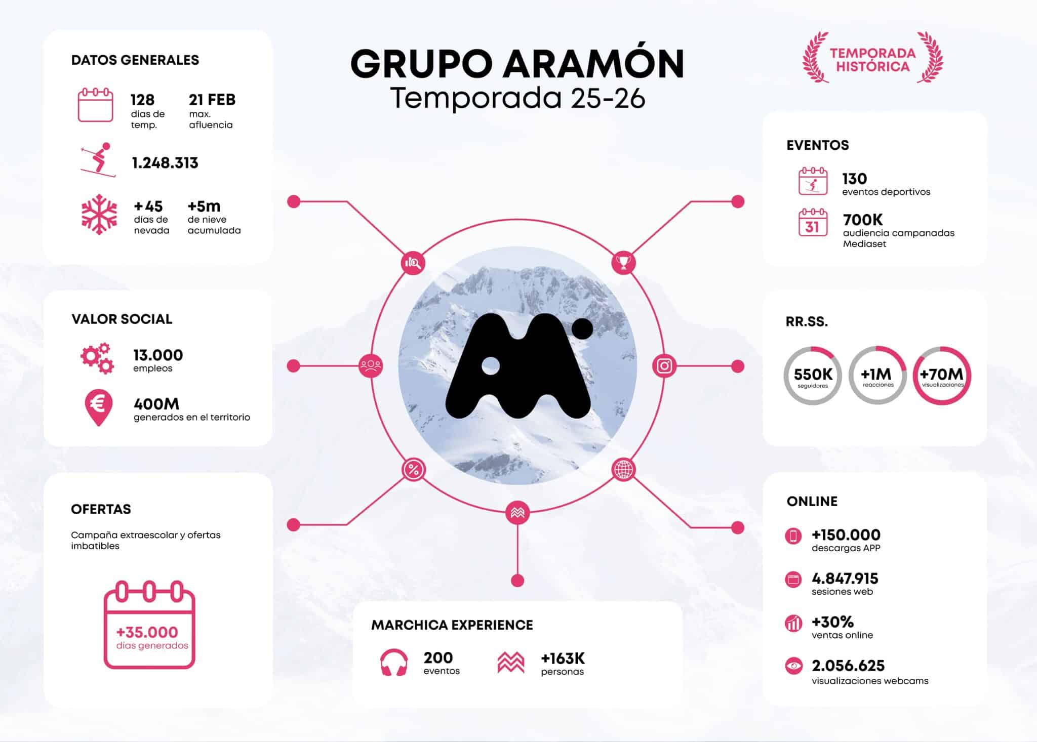 Infografia Aramon