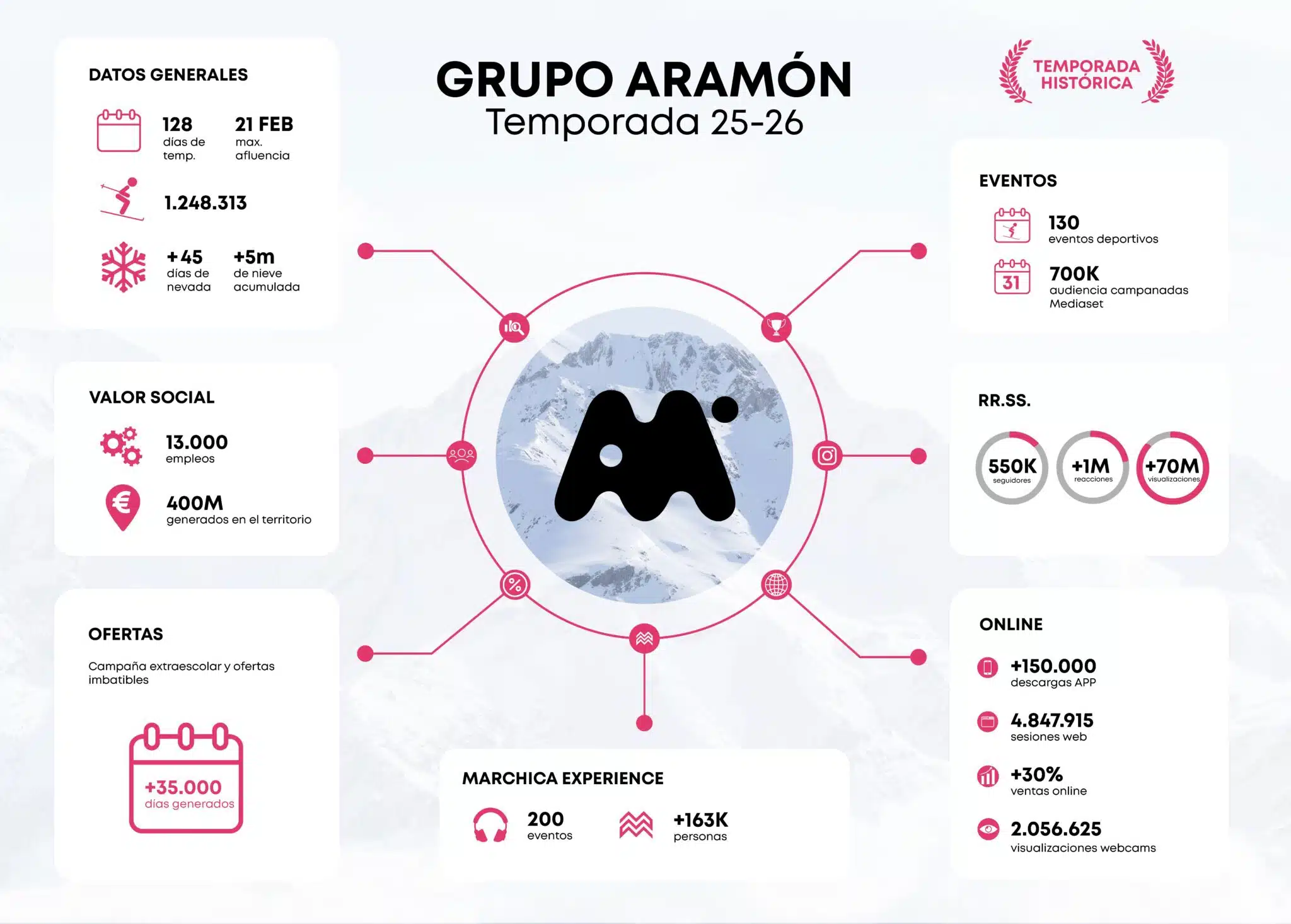 Infografia Aramon