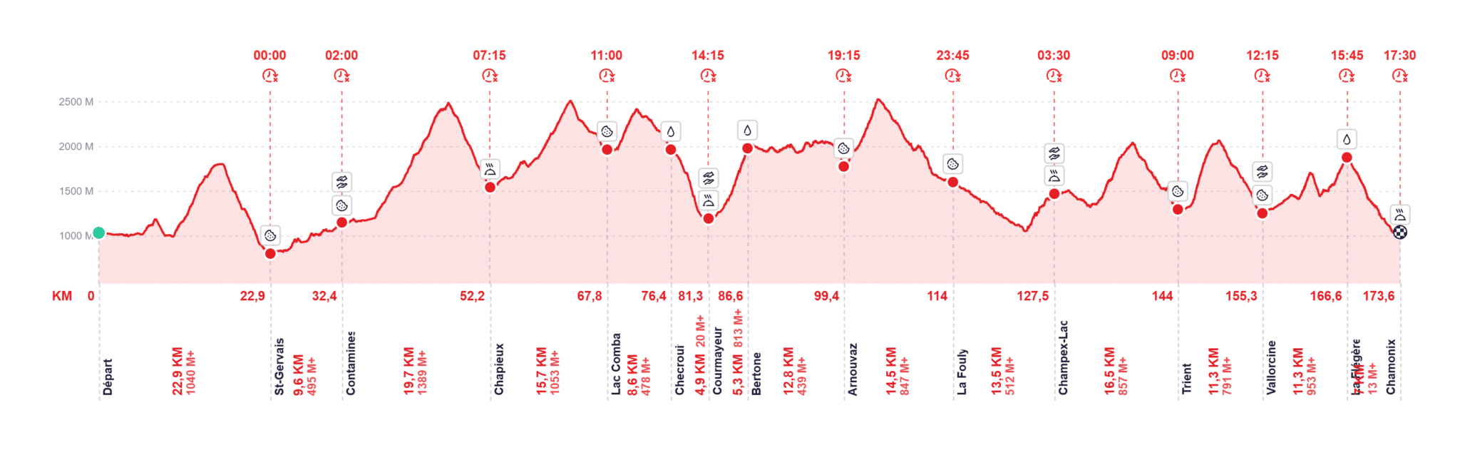 Perfil UTMB Mont-Blanc 2026